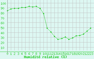 Courbe de l'humidit relative pour Le Luc - Cannet des Maures (83)