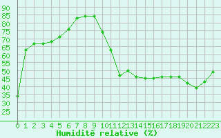 Courbe de l'humidit relative pour Cabestany (66)