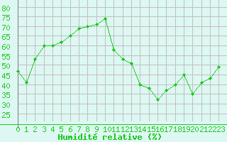 Courbe de l'humidit relative pour La Javie (04)
