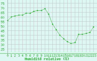 Courbe de l'humidit relative pour La Baeza (Esp)