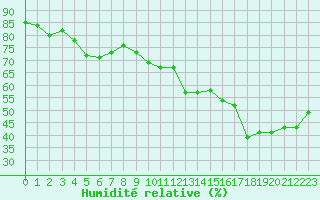 Courbe de l'humidit relative pour Paris - Montsouris (75)