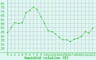Courbe de l'humidit relative pour Ancey (21)