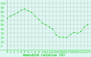 Courbe de l'humidit relative pour Soria (Esp)