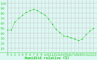 Courbe de l'humidit relative pour Albi (81)
