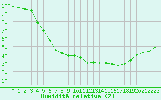 Courbe de l'humidit relative pour Oslo-Blindern