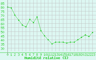 Courbe de l'humidit relative pour Alistro (2B)