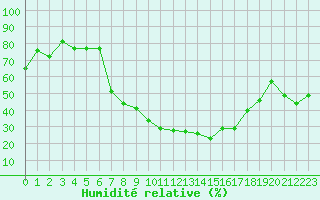 Courbe de l'humidit relative pour Fribourg / Posieux