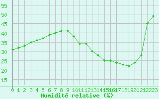 Courbe de l'humidit relative pour Embrun (05)