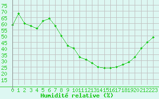 Courbe de l'humidit relative pour Saint-Auban (04)