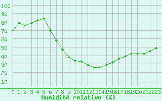Courbe de l'humidit relative pour Bad Tazmannsdorf