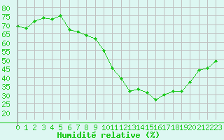 Courbe de l'humidit relative pour Embrun (05)
