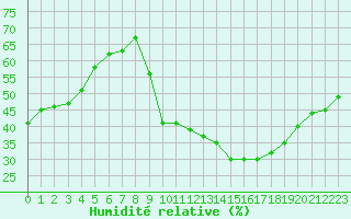 Courbe de l'humidit relative pour Als (30)