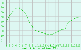 Courbe de l'humidit relative pour El Borma