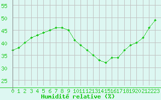 Courbe de l'humidit relative pour Madrid / Retiro (Esp)