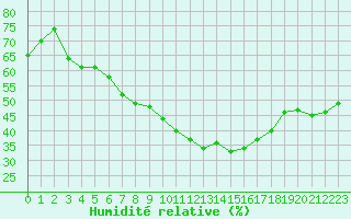 Courbe de l'humidit relative pour Constance (All)