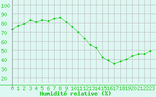 Courbe de l'humidit relative pour Bures-sur-Yvette (91)