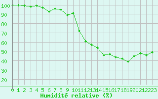 Courbe de l'humidit relative pour Moleson (Sw)