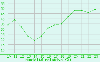 Courbe de l'humidit relative pour Nris-les-Bains (03)