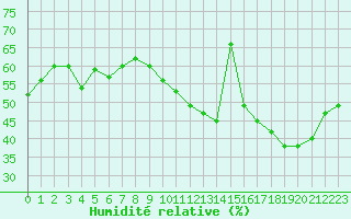 Courbe de l'humidit relative pour Isle-sur-la-Sorgue (84)