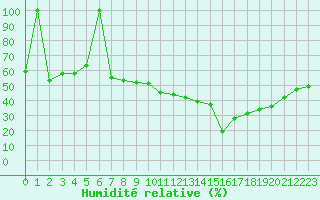 Courbe de l'humidit relative pour Orense