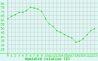 Courbe de l'humidit relative pour Saint-Sorlin-en-Valloire (26)