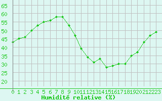 Courbe de l'humidit relative pour Lemberg (57)