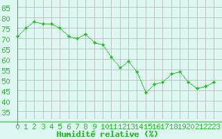 Courbe de l'humidit relative pour Chaumont (Sw)