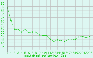 Courbe de l'humidit relative pour Madrid / Retiro (Esp)