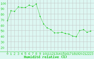 Courbe de l'humidit relative pour Rodez (12)