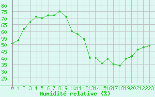 Courbe de l'humidit relative pour Embrun (05)