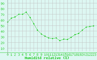 Courbe de l'humidit relative pour Bad Kissingen