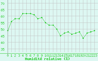 Courbe de l'humidit relative pour Pully-Lausanne (Sw)