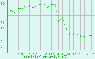 Courbe de l'humidit relative pour Saint-Bauzile (07)