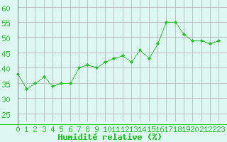 Courbe de l'humidit relative pour Alistro (2B)