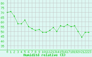Courbe de l'humidit relative pour Robiei
