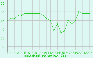 Courbe de l'humidit relative pour Aizenay (85)