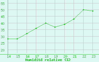 Courbe de l'humidit relative pour Soria (Esp)