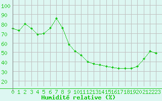 Courbe de l'humidit relative pour Rodez (12)