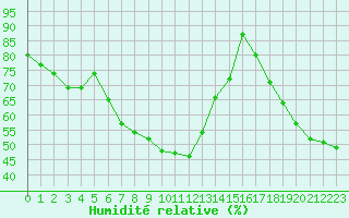 Courbe de l'humidit relative pour Feuerkogel