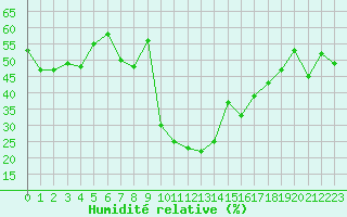 Courbe de l'humidit relative pour Warth