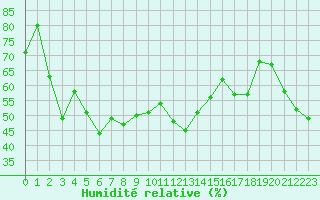 Courbe de l'humidit relative pour le bateau LF8G