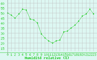 Courbe de l'humidit relative pour Aydin