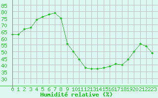 Courbe de l'humidit relative pour Grasque (13)