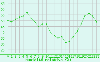 Courbe de l'humidit relative pour Sanary-sur-Mer (83)
