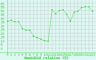 Courbe de l'humidit relative pour Antalya-Bolge