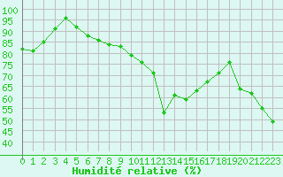 Courbe de l'humidit relative pour Napf (Sw)