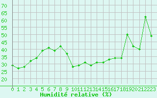 Courbe de l'humidit relative pour Amerang-Pfaffing