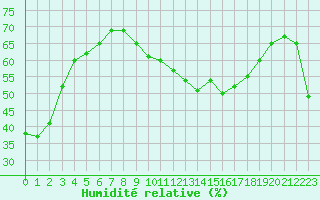Courbe de l'humidit relative pour Xertigny-Moyenpal (88)