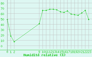 Courbe de l'humidit relative pour Herbault (41)