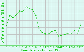 Courbe de l'humidit relative pour Cap Cpet (83)